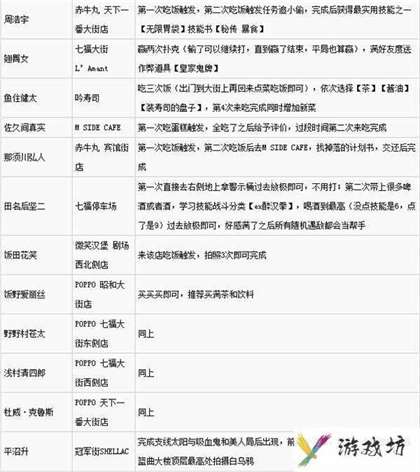 审判之眼全好友攻略!好友事件有哪些?