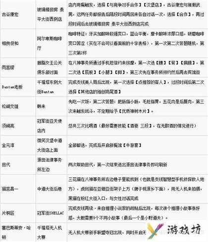 审判之眼全好友攻略!好友事件有哪些?
