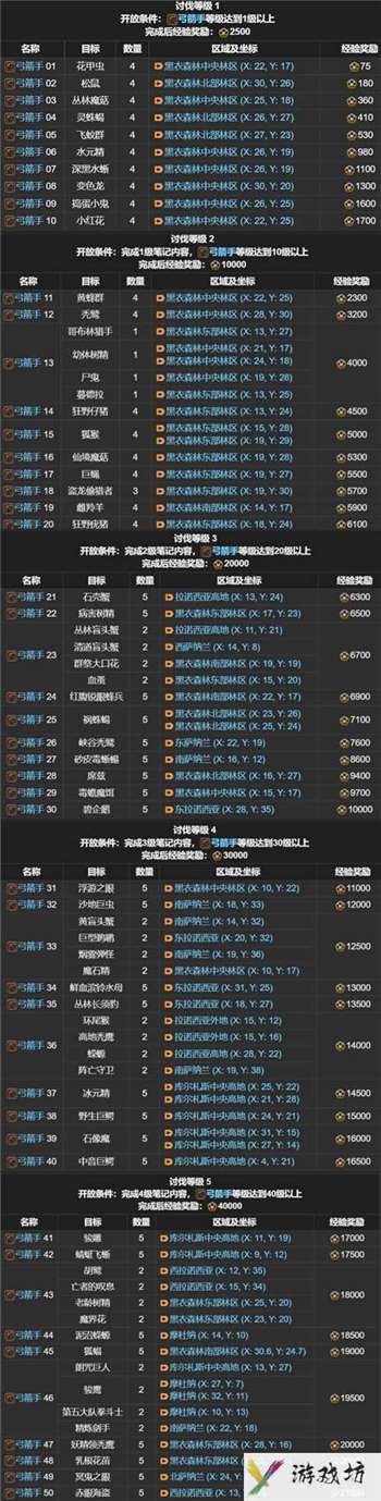 FF14讨伐笔记全职业怪物位置分布图