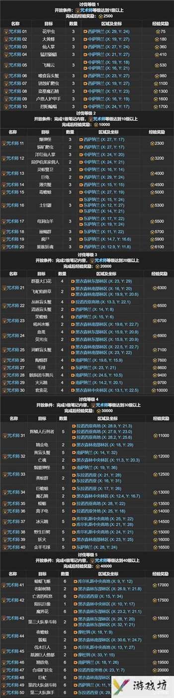 FF14讨伐笔记全职业怪物位置分布图