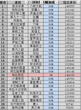 不思议迷宫攻略大全（不思议迷宫侠客岛攻略）