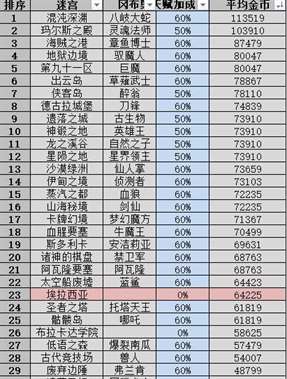 不思议迷宫攻略大全（不思议迷宫侠客岛攻略）
