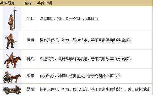 七雄争霸兵种相克表图最新 七雄争霸五类兵种攻略图文详解