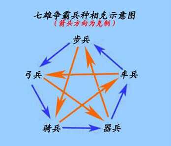 七雄争霸兵种相克表图最新 七雄争霸五类兵种攻略图文详解