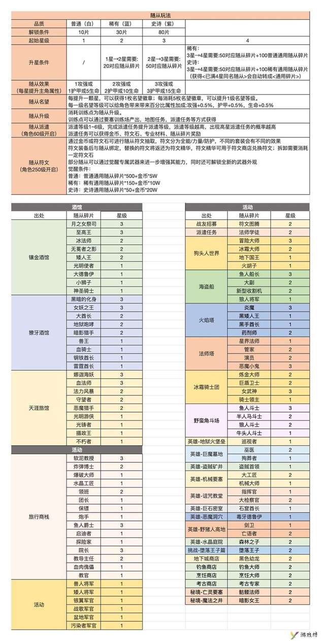 《异世界勇者》随从碎片获取方法