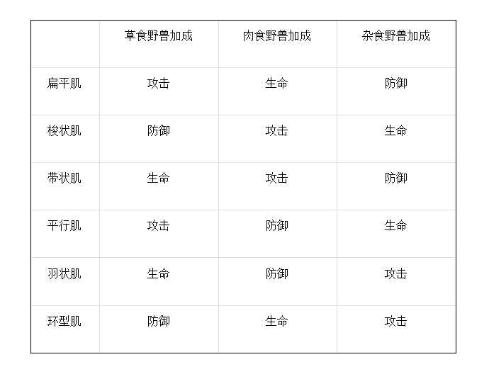 《野兽领主：新世界》肌肉玩法攻略