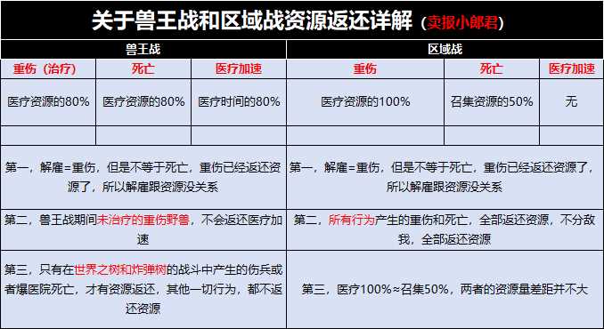 《野兽领主：新世界》兽王之战奖励及资源返还分享