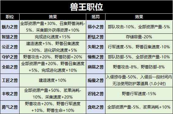 《野兽领主：新世界》兽王之战奖励及资源返还分享