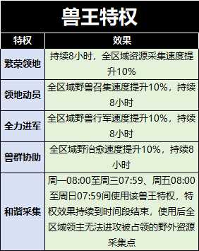 《野兽领主：新世界》兽王之战奖励及资源返还分享