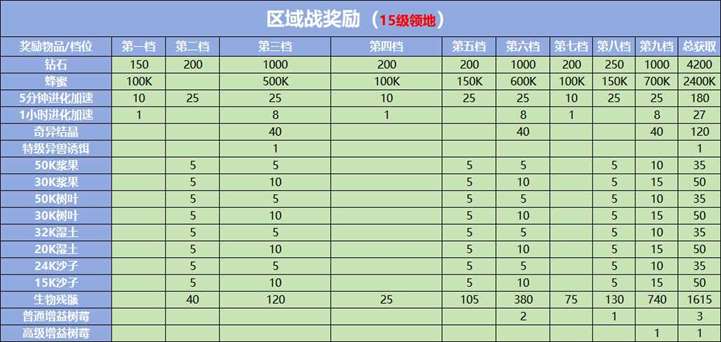 《野兽领主：新世界》区域战攻略秘籍