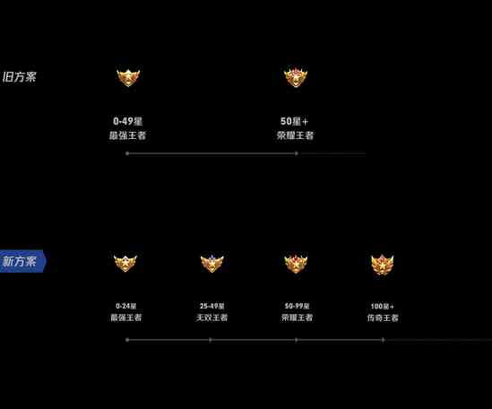 《王者荣耀》S26赛季新增段位介绍