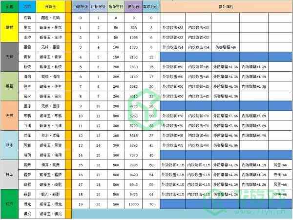 《江湖悠悠》剑灵升级攻略介绍