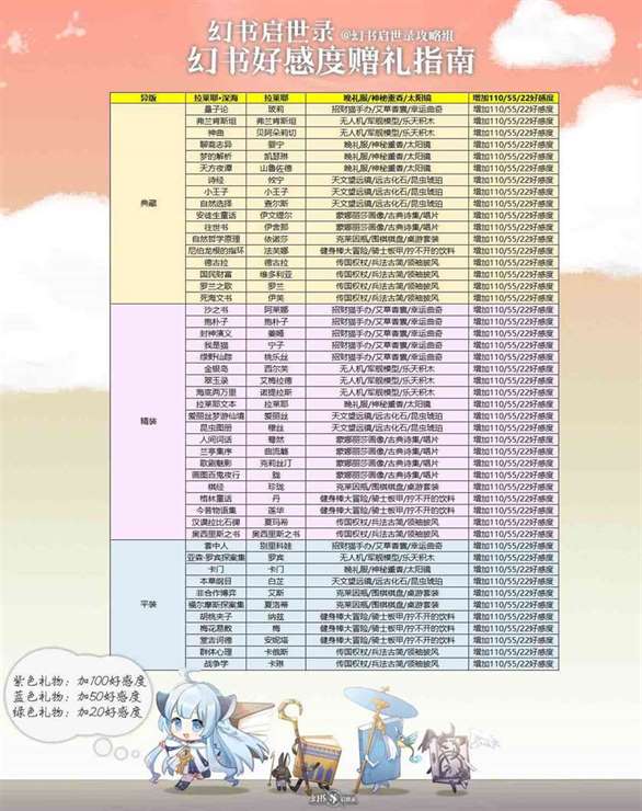 《幻书启世录》幻书好感度优先礼物一览