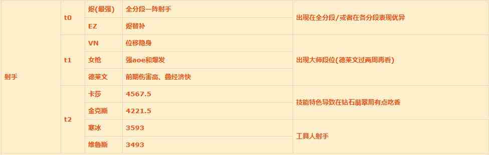 《英雄联盟》手游1.1版本射手英雄排名介绍
