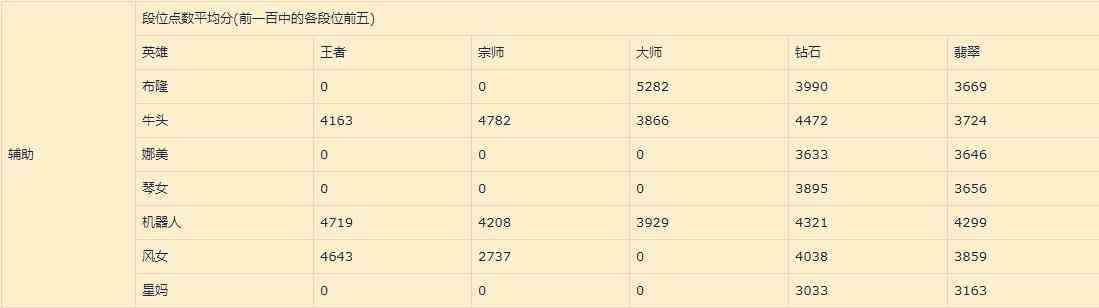 《英雄联盟》手游1.1版本辅助英雄排名介绍