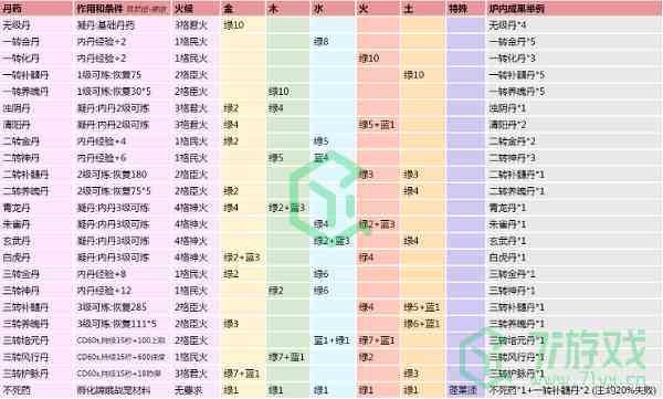 《创造与魔法》最新炼丹配方汇总介绍