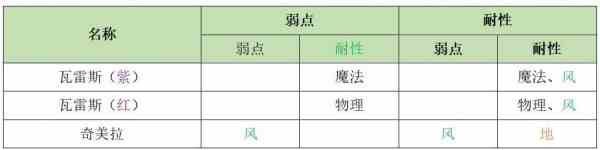 《另一个伊甸》异境巴尔沃基地区第四层怪物打法一览