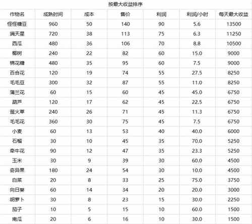 《摩尔庄园》手游种植农作物推荐