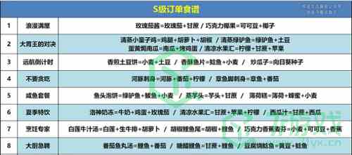 《创造与魔法》2022年s级订单食谱汇总介绍