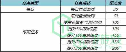 《王者荣耀》专属梦境英雄修炼活动玩法攻略介绍