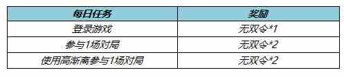 《王者荣耀》高渐离吉他音浪头像框获得方法介绍
