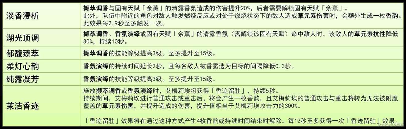 《原神》4.8“艾梅莉埃”技能解析与培养指南