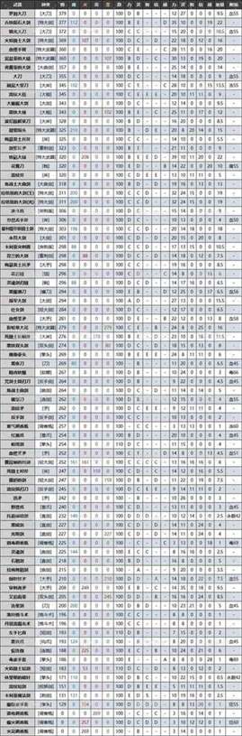 《艾尔登法环》黄金树幽影DLC全武器质变数据及面板，老头环DLC武器数据对比