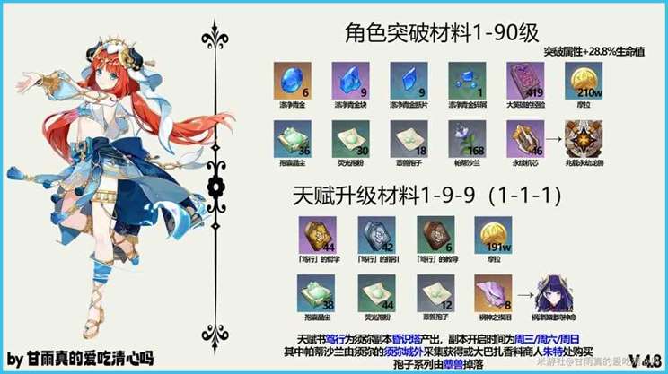 原神4.8“妮露”出装与配队攻略