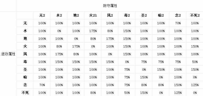 《仙境传说起源》属性克制倍率一览