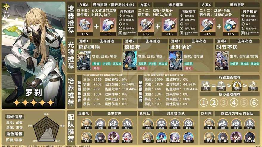 《崩坏星穹铁道》2.2“丰饶”角色养成一图流