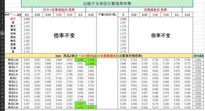 《仙山小农》果树贡献倍率表一览