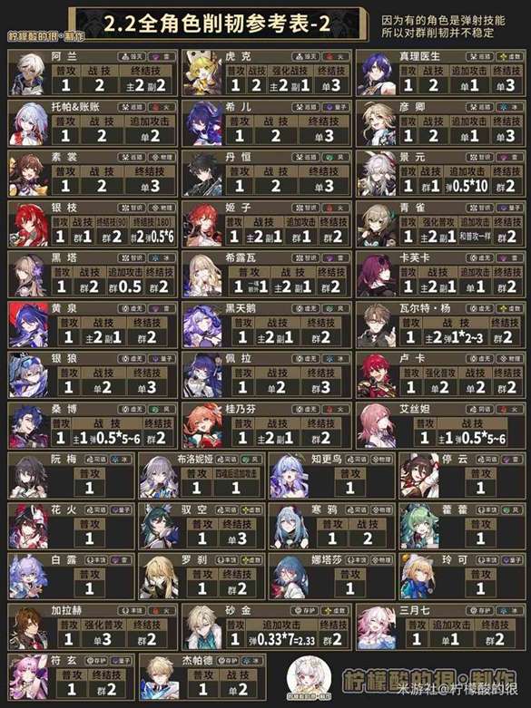 《崩坏星穹铁道》“同谐虚数主角”培养攻略 同谐主角技能讲解与出装推荐