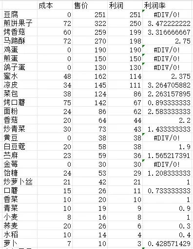 《仙山小农》全部作物菜肴成本利润一览表