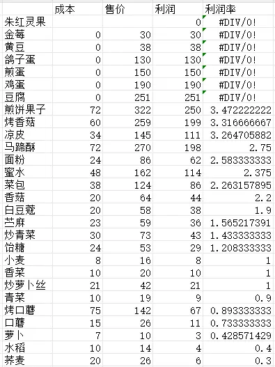 《仙山小农》全部作物菜肴成本利润一览表