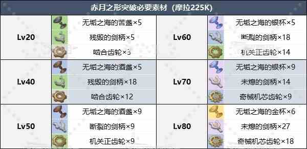《原神》“赤月之形”突破材料及角色推荐 赤月之形给谁用