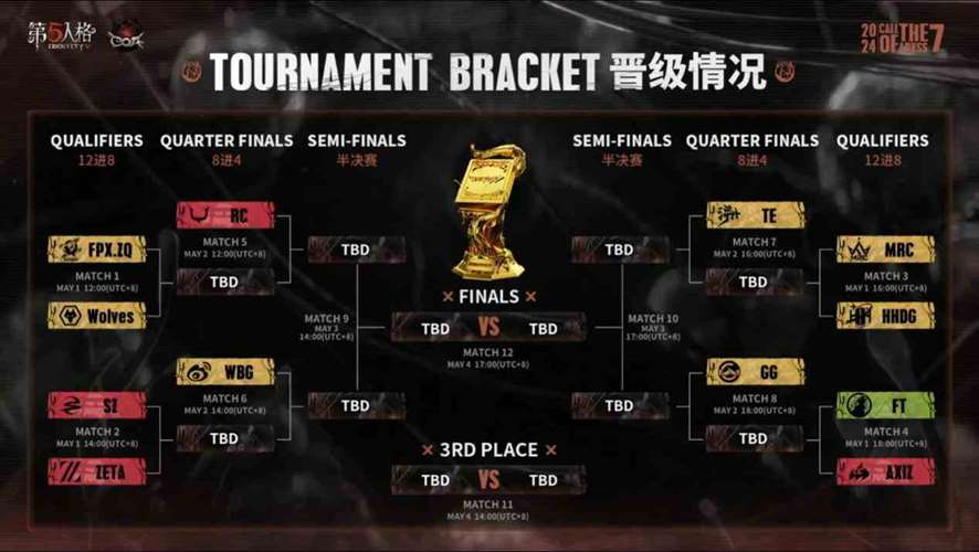 金鼓暂歇，磨锋待战！《第五人格》全球十二支战队突出重围