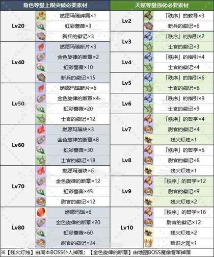 《原神》“仆人阿蕾奇诺”角色及天赋突破材料一览 4.6仆人突破材料是什么