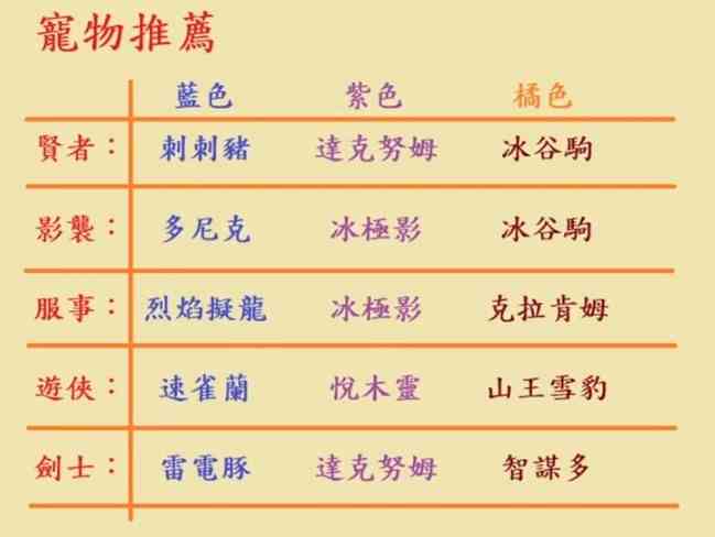 《出发吧麦芬》全职业“麦乐兽”选择建议