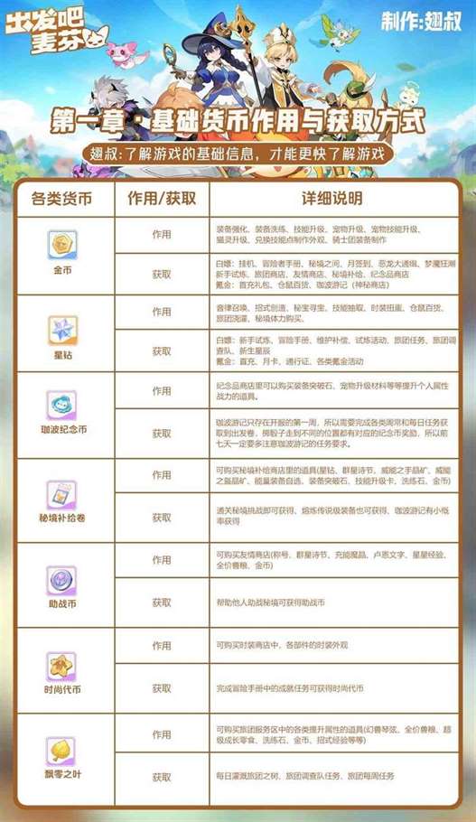 《出发吧麦芬》“基础货币”作用与获取方式