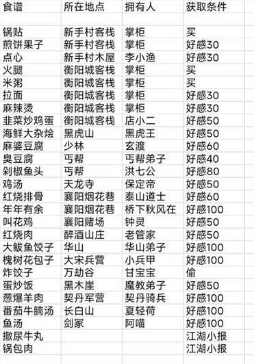 《少侠的江湖》食谱获取方法汇总