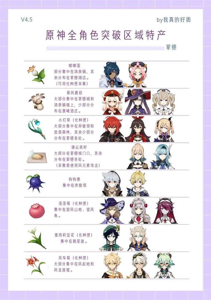 《原神》4.5全角色特产突破材料与采集区域一览