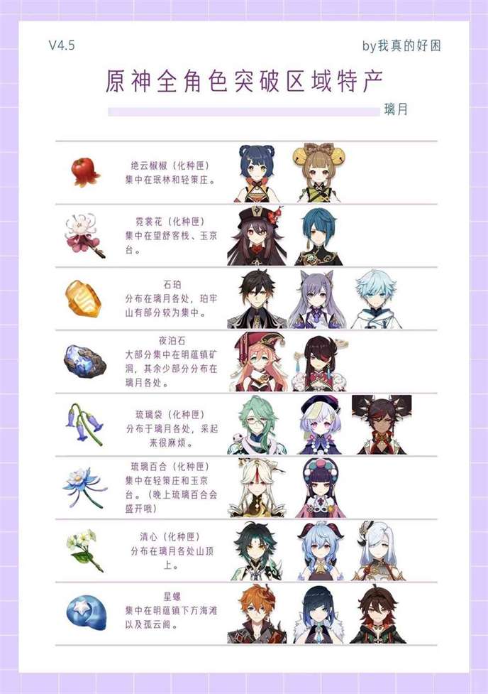 《原神》4.5全角色特产突破材料与采集区域一览