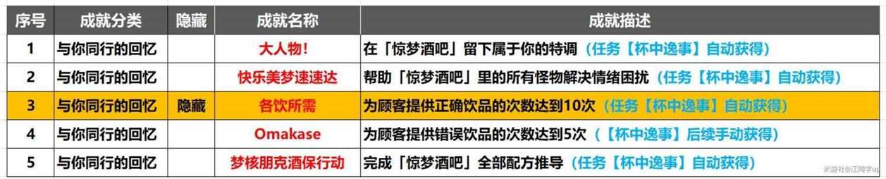 崩坏星穹铁道2.1杯中逸事活动全流程攻略 杯中逸事活动成就获取