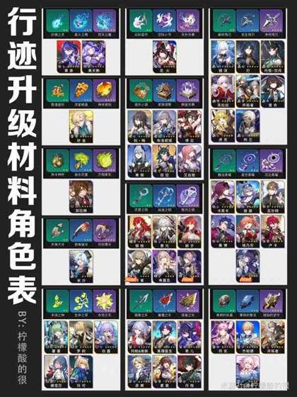 《崩坏星穹铁道》2.1版全角色材料需求表