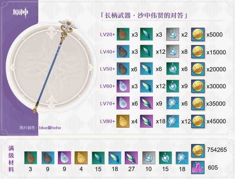 《原神》“沙中伟贤的对答”强度分析 沙中伟贤的对答给谁用