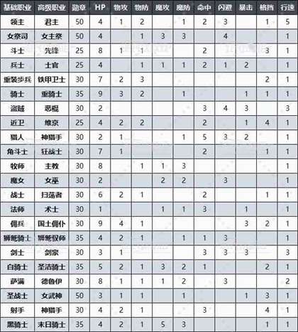 《圣兽之王》转职方法及属性能力提升数值一览 圣兽之王怎么转职