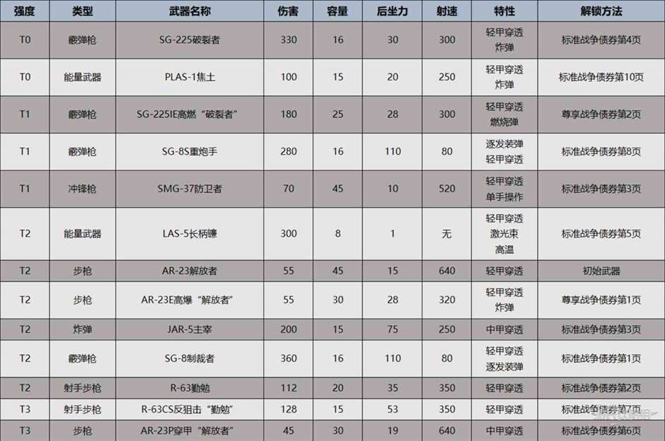 《地狱潜者2（绝地潜兵2）》全时期武器推荐及强度排行榜