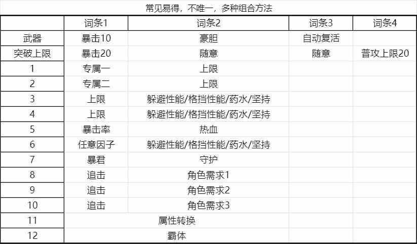 《碧蓝幻想Relink》通用输出毕业因子搭配参考