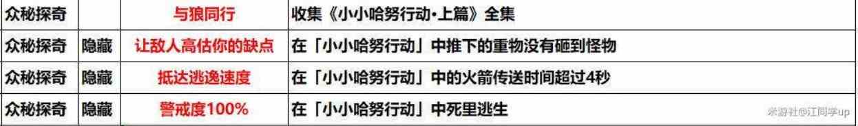 《崩坏星穹铁道》小小哈努行动解密攻略