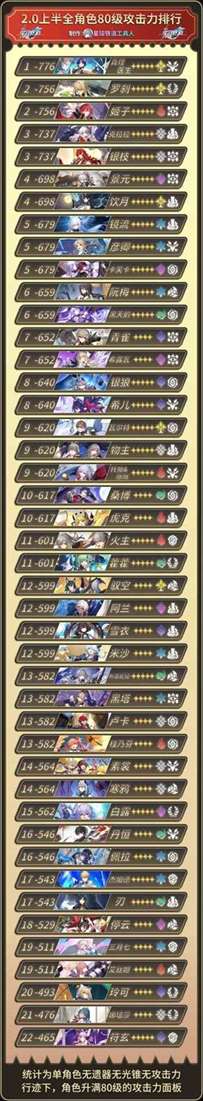崩坏星穹铁道全角色80级攻击力排行-全角色战斗力排行榜